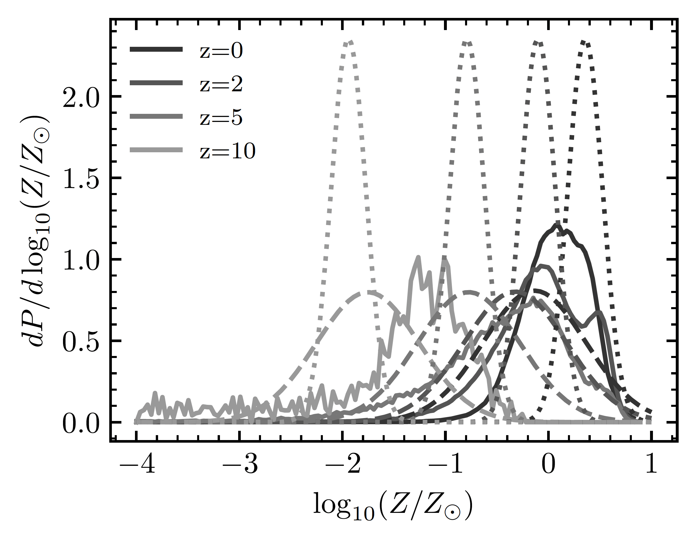 Metallicity Distribution